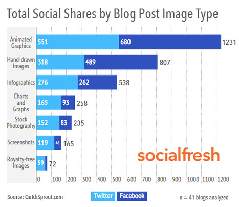 Tip: What image types actually help your blog post get shared? | Public Relations & Social Marketing Insight | Scoop.it