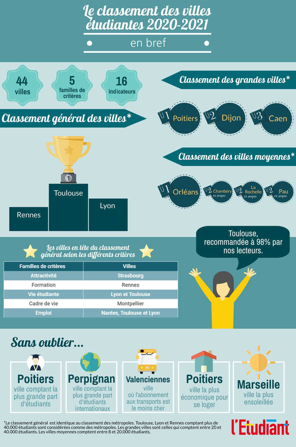 Le Havre : Classement des villes &eacute;tudiantes 2020-2021 - L'Etudiant | Une semaine d'actu - Newsletter de veille de l'AURH | Scoop.it