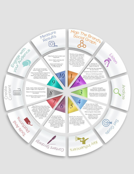 Social Media Strategy Template | Pédagogie & Technologie | Scoop.it