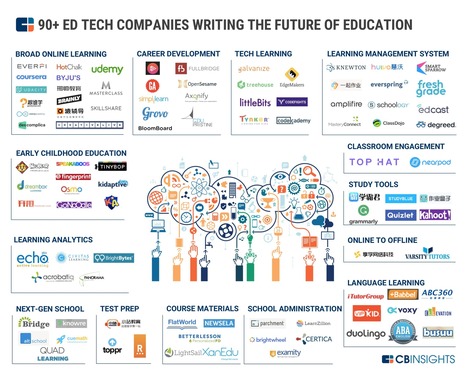 The Ed Tech Market Map: 90+ Startups Building The Future Of Education | Educational Technology News | Scoop.it