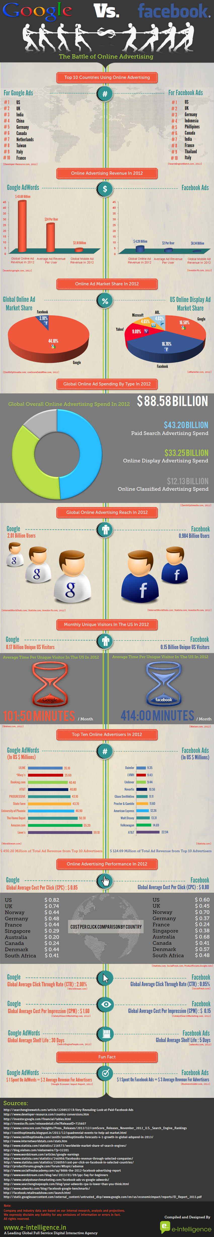 [Infographic] Google vs. Facebook Battle of Online Advertising - e-Intelligence | The MarTech Digest | Scoop.it