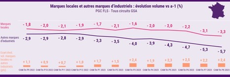 Inflation : Les marques locales résistent mieux | Lait de Normandie... et d'ailleurs | Scoop.it
