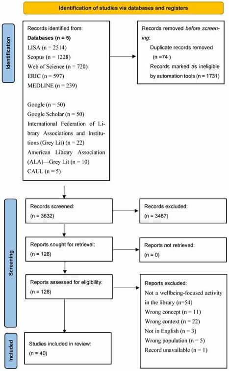 Do Academic Libraries Contribute to Students’ and Communities’ Wellbeing?: A Scoping Review | Higher education news for libraries and librarians | Scoop.it