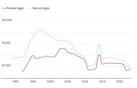 De la vocation à l’abandon : les chiffres derrière la crise du métier d’enseignant | Mon Scoop.it du week-end | Scoop.it