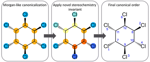 Get Your Atoms in Order&mdash;An Open-Source Implementation of a Novel and Robust Molecular Canonicalization Algorithm | Natural Products Chemistry Breaking News | Scoop.it