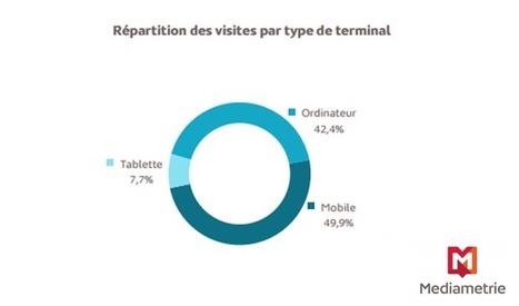 Les chiffres de la mesure web analytics de Médiamétrie en juin 2016 - Ratecard | Data Marketing | Scoop.it