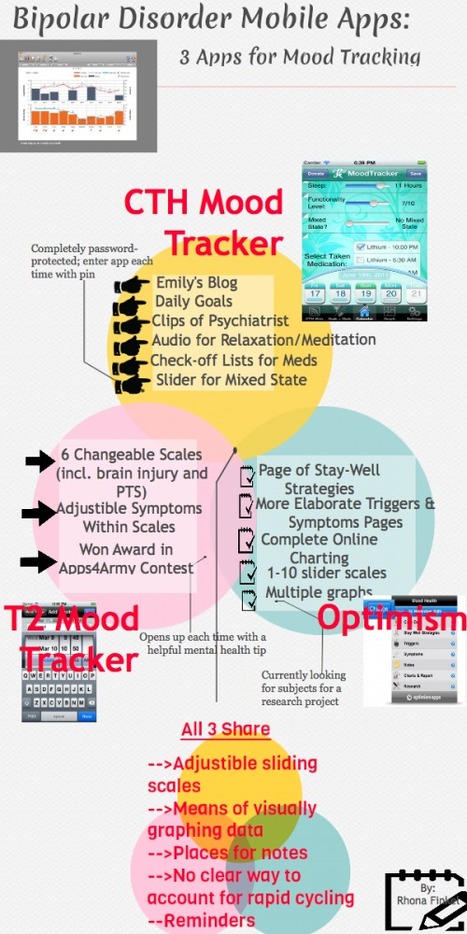 For the Visual Learners: Home-Grown Infographic Compares Popular Bipolar Apps | Leveling the playing field with apps | Scoop.it