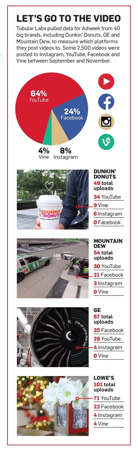 Why Brands Are Ditching Twitter’s 6-Second Vine App | Communications Major | Scoop.it