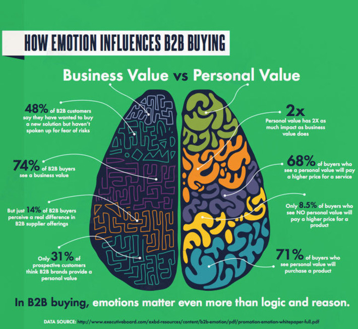 106 More Amazing Social Media and Marketing Statistics for 2014 and 2015 | Online Marketing News | Scoop.it
