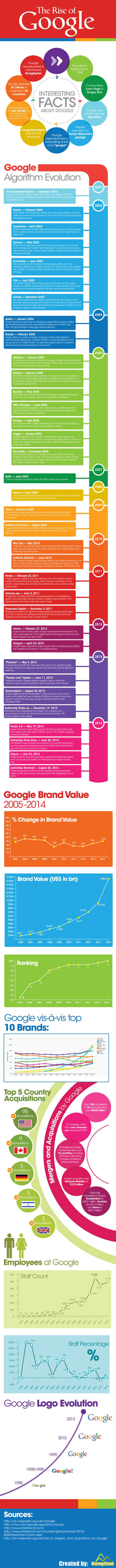 The Rise of Google #infographic | iGeneration - Humane Use of Technology in an AI world (Pedagogy & Digital Innovation) | Scoop.it