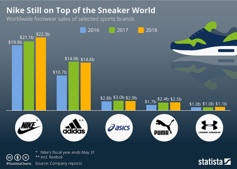 • Chart: Nike Still on Top of the Sneaker World | Statista | Seo, Social Media Marketing | Scoop.it