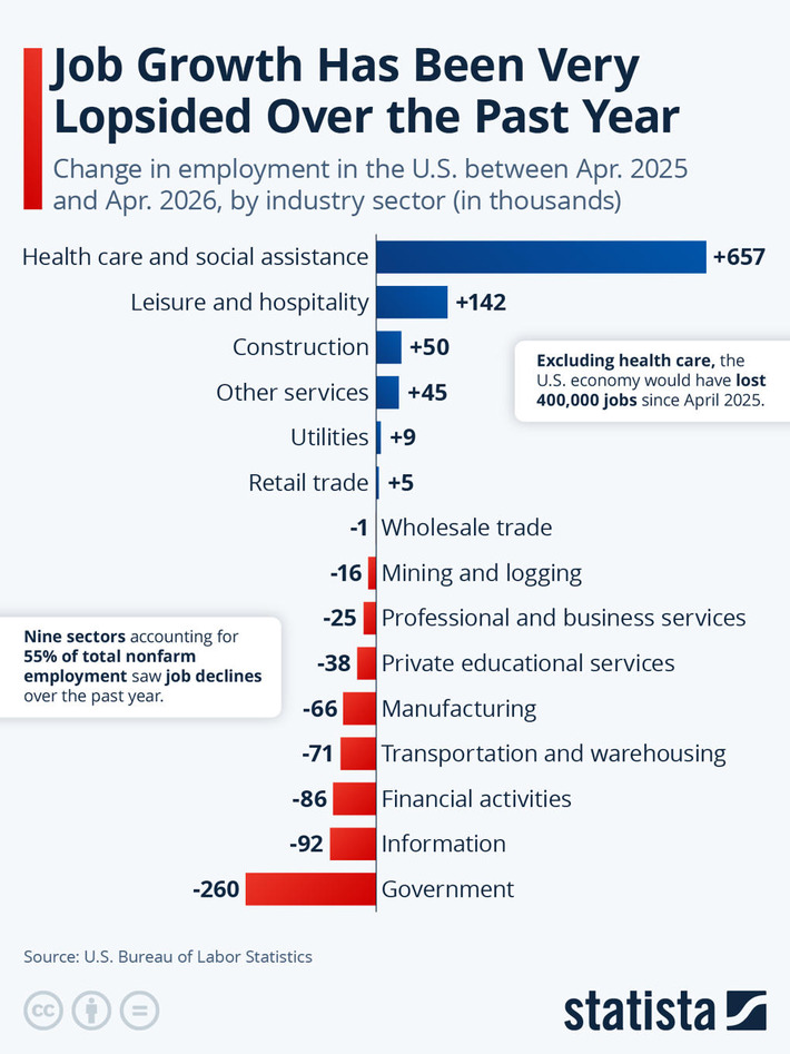 Chart: Job Growth Has Been Very Lopsided Over the Past Year | Statista | Business Report - Making A Difference | Scoop.it