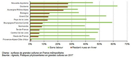 Bilan environnemental de la France, édition 2023 : Fiche thématique sur les sols | Les Colocs du jardin | Scoop.it