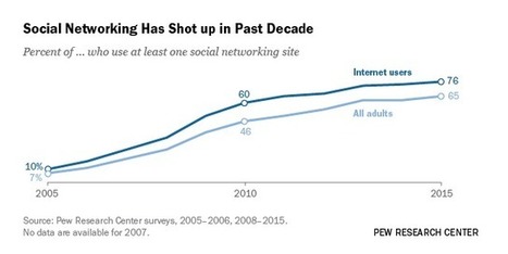 Social Media Usage: 2005-2015 | #eHealthPromotion, #SaluteSocial | Scoop.it