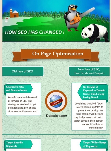 Key SEO Factors to Optimize: Before and After Google Panda-Penguin | Google Penalty World | Scoop.it