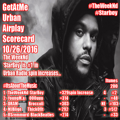 GetAtMe Urban Airplay Scorecard 10/26/2016 The WeekNd STARBOY is #1 this week in spin increases... #Starbaby | GetAtMe | Scoop.it