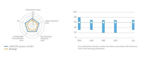 EcoVadis Silber 2018 - LANCOM Systems GmbH | Erfolgsgeschichten von EcoVadis Kunden | Scoop.it