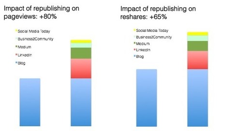 Should you re-publish your content to other blogs, Medium or LinkedIn blog? A data-driven answer | Lean content marketing | Scoop.it