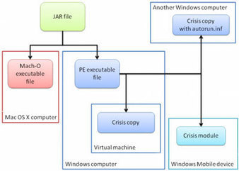 Mac malware Crisis can spread to different environments | Apple, Mac, MacOS, iOS4, iPad, iPhone and (in)security... | Scoop.it