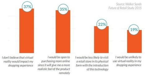 Study: 2/3rds of consumers want virtual reality shopping | Low Power Heads Up Display | Scoop.it