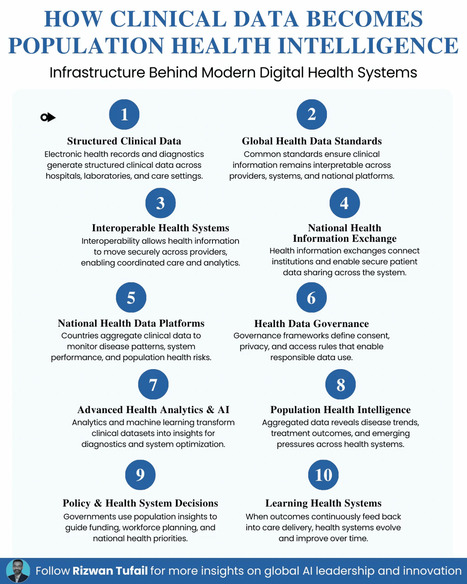 Unlocking Population Health Intelligence from Clinical Data | Rizwan Tufail posted on the topic | H&eacute;sitations Vaccinales: Observatoire HESIVAXs | Scoop.it