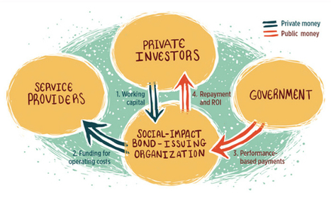 A Critical Reflection on Social Impact Bonds // SSIR | Social Impact Bonds, "Pay For Success," Results-Based Contracting, and Blockchain Digital Identity Systems | Scoop.it