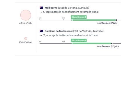 Australie, Espagne, Pékin, Madagascar : où reconfine-t-on face au coronavirus ? | Actualités Corona Virus | Scoop.it