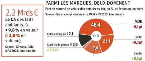 Lait de consommation : les niches se démarquent | Lait de Normandie... et d'ailleurs | Scoop.it