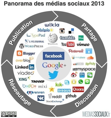 Panorama des médias sociaux 2013 | Time to Learn | Scoop.it