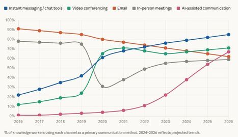 Workplace Communication Trends 2016-2026 | Teaching a Modern Business Communication Course | Scoop.it
