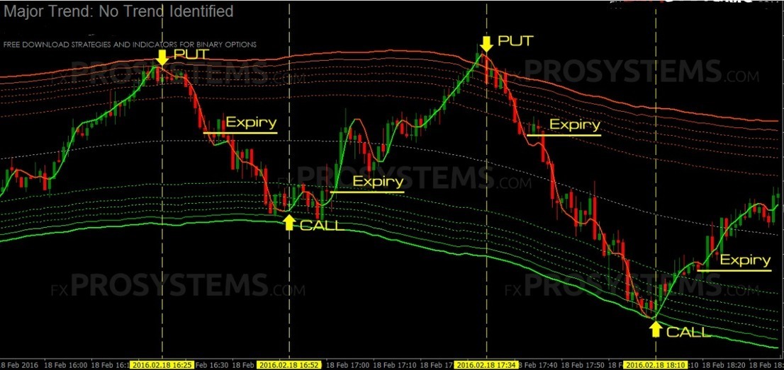 binary option trading indicator