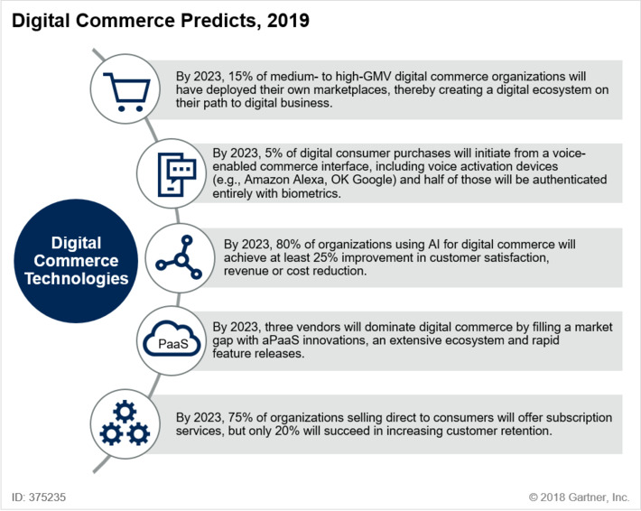 Gartner predictions for 2019 on commerce provides a great set of insights and information #retail #ecommerce #mobile #AI | WHY IT MATTERS: Digital Transformation | Scoop.it