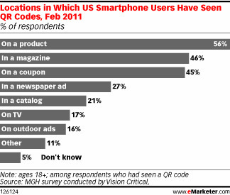 Mobile Barcodes Can Be a Powerful Tool Provided Marketers Add Value - eMarketer | QR-Code and its applications | Scoop.it