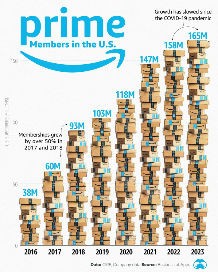 Nearly Half of Americans Have a Prime Membership 📦 | Technology Report - Changing Our World | Scoop.it