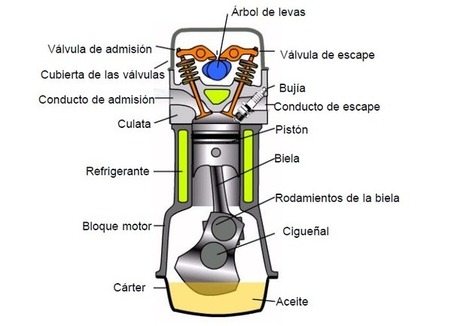 Principios de m&aacute;quinas | tecno4 | Scoop.it