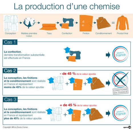 Qu'est-ce que le Made In France? - EcoSocioConso | Le digital constitue-t-il une opportunité pour le Made in France ? | Scoop.it