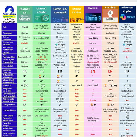 ChatGPT vs MS Copilot vs Claude 3 vs Gemini vs Mistral vs Llama 3 : choc des titans v3 | E-Learning-Inclusivo (Mashup) | Scoop.it