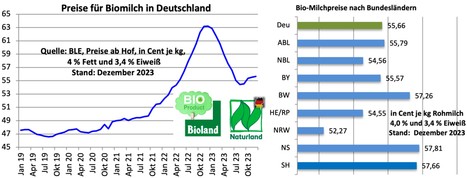 Allemagne : Les prix du lait biologique stagnent depuis des mois | Lait de Normandie... et d'ailleurs | Scoop.it