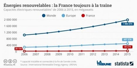 Energies renouvelables : le monde bascule, la France patine | Revue de presse &eacute;conomique du Sud Touraine | Scoop.it