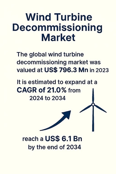 Wind Turbine Decommissioning Market Projected to Reach USD 6.1 Billion by 2034 Amid Rising End-of-Life Turbine Projects - Waste Management & Recycling News Today - EIN Presswire | Industry 411 - Waste Management | Scoop.it