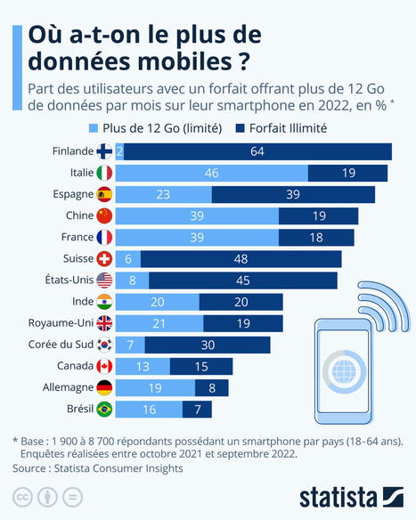 Dans quels pays a-t-on le plus de données mobiles ? | #dot:dot, the community internet | Scoop.it