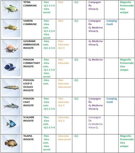 Où trouver les poissons dans les Sims 4 ? << Un guide de Pensée pour The Daily Sims | Les Sims | Scoop.it