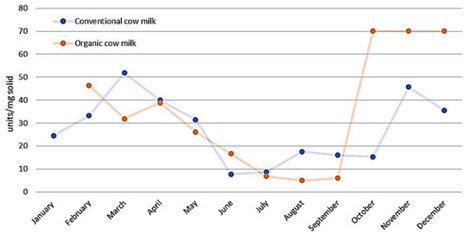 Antimicrobial Properties of Milk | RMH | Scoop.it