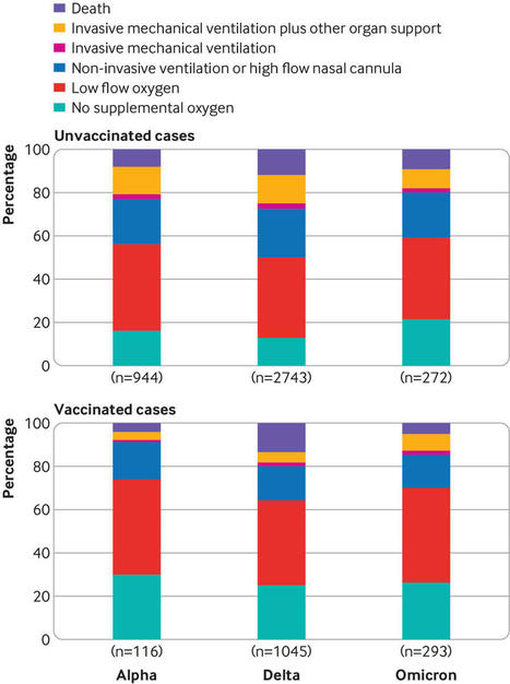 Clinical severity of, and effectiveness of mRNA vaccines against, covid-19 from omicron, delta, and alpha SARS-CoV-2 variants in the United States: prospective observational study | The BMJ | Veille Coronavirus - Covid-19 | Scoop.it