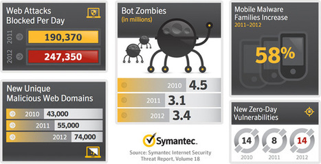 Increase of Web Attacks 2010-2012 | mLearning - BYOD [Infographic] | 21st Century Learning and Teaching | Scoop.it