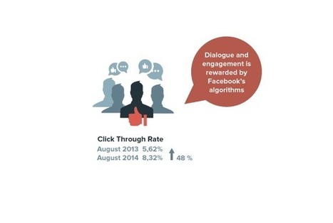Sur #Facebook, le taux de clics explose que la visibilité des posts continue de baisser | Community and Social Media Management | Scoop.it