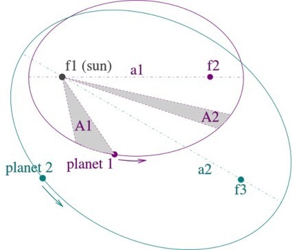 Earth's orbit around the sun | Ciencia-Física | Scoop.it