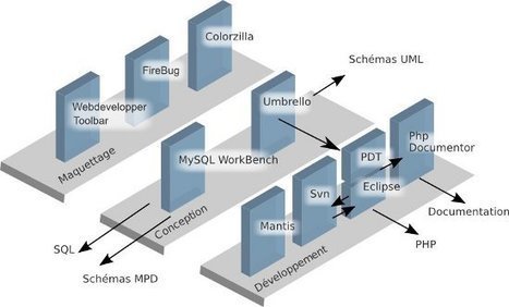 Atelier de Génie logiciel (AGL) Web PHP et open-source - Web, php, internet, le blog de François Lasselin | Devops for Growth | Scoop.it