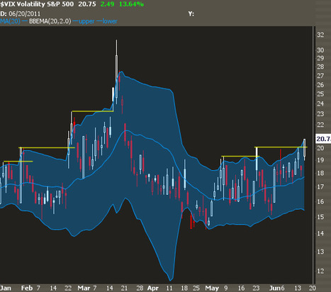 Use the VIX to Time the Market | Investing With Options | Quantitative Investing | Scoop.it