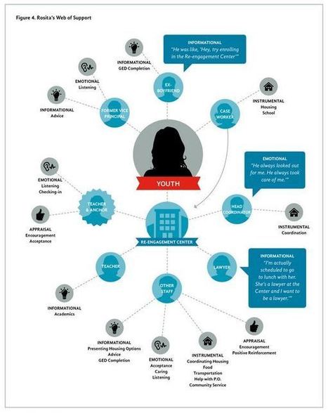 High School Students Need 'Webs' of Supportive Adults, Study Says // High School & Beyond // Education Week | Safe Schools & Communities Resources and Research | Scoop.it